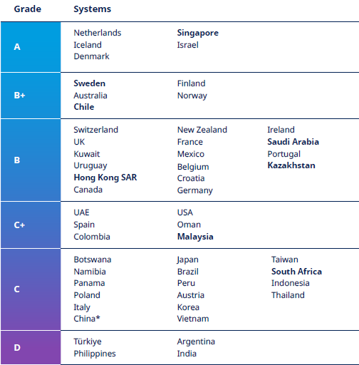 Photo courtesy: Mercer (Website)