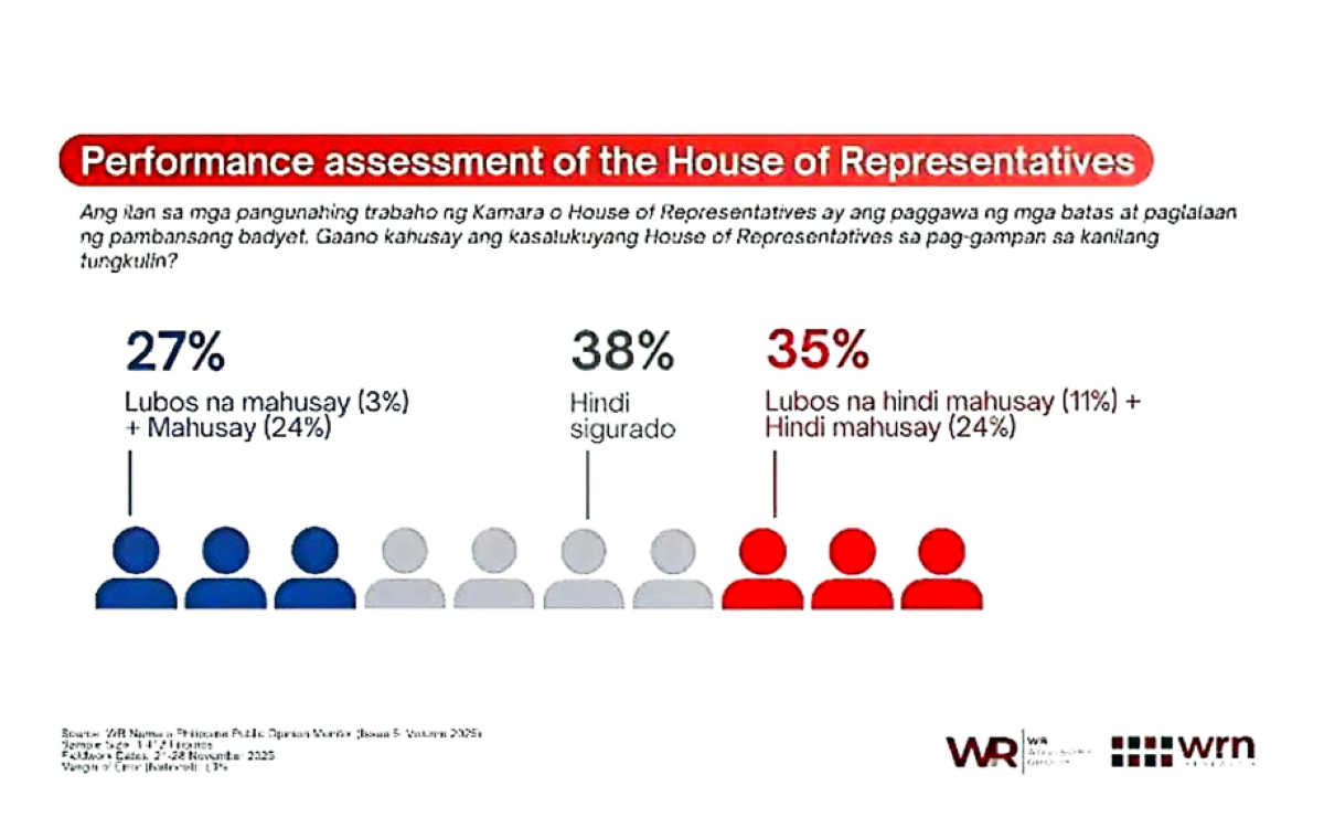Photo courtesy: WR Numero Philippine Public Opinion Monitor (Issue 5. Vol. 2025) 