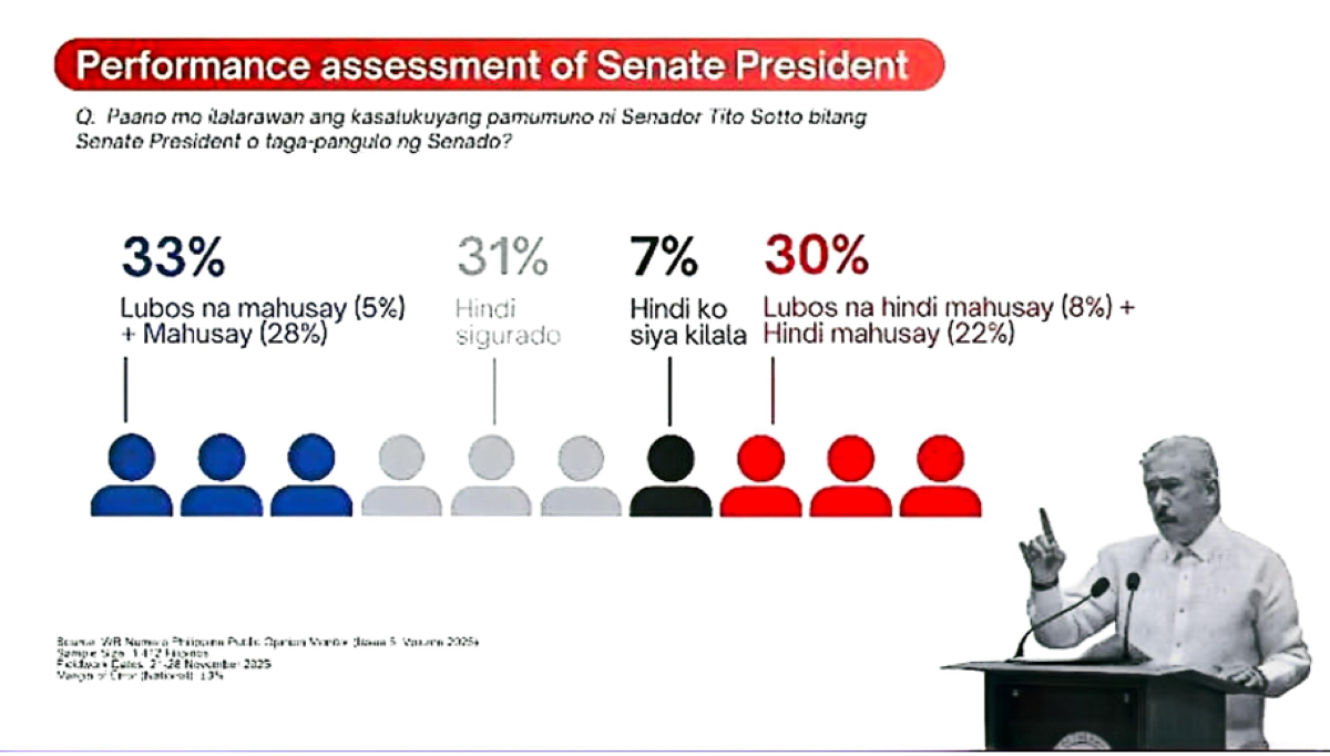 Photo courtesy: WR Numero Philippine Public Opinion Monitor (Issue 5. Vol. 2025) 